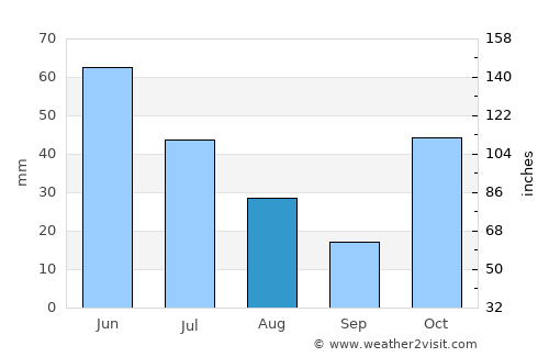 Mackay average rain in August