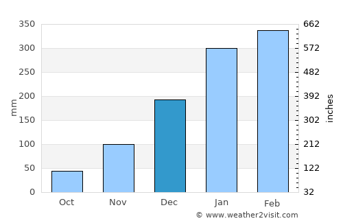 Mackay average rain in December