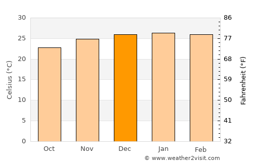 Mackay average temperature in December