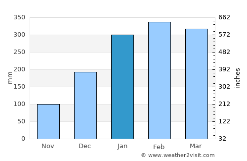 Mackay average rain in January