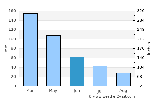 Mackay average rain in June