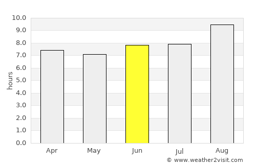 Mackay average rain in June