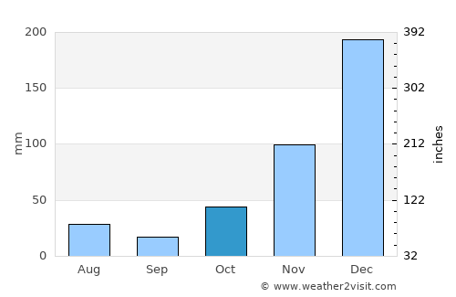 Mackay average rain in October