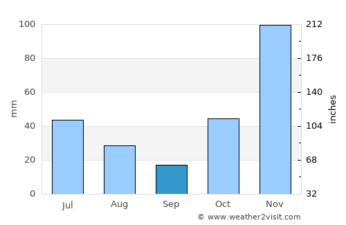 Mackay average rain in September