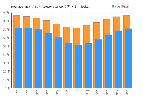 Mackay average minimum / maximum temperatures (Fahrenheit)