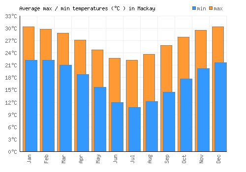 Mackay average minimum / maximum temperatures (Celsius)