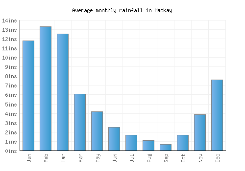 Mackay monthly rainfall chart (inches)
