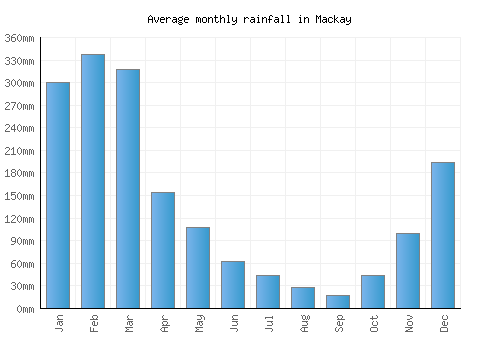 Mackay monthly rainfall chart (mm)