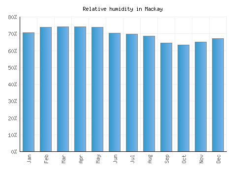 Mackay relative humidity averages