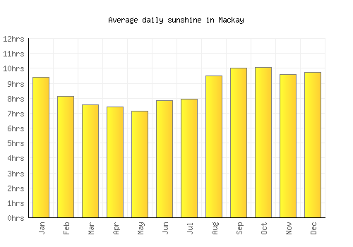 Mackay average daily sunshine chart