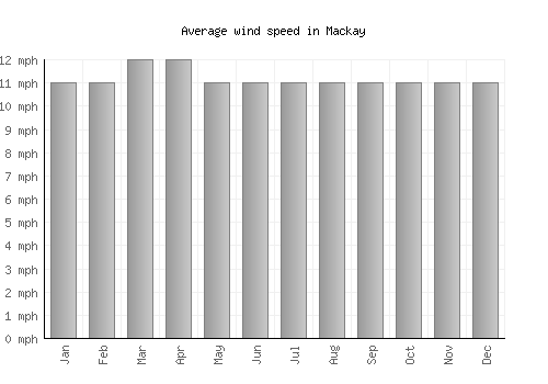 Mackay average winspeed by month (mph)