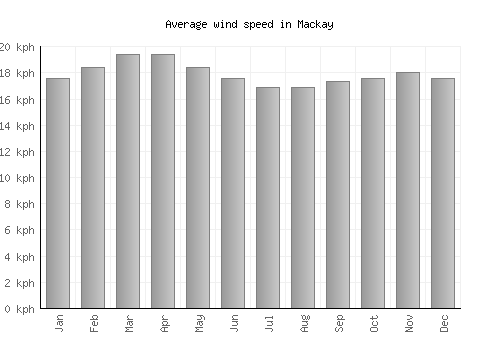 Mackay average winspeed by month (km/h)