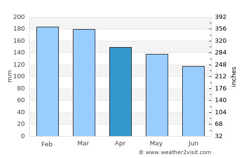 Maclean average rain in April