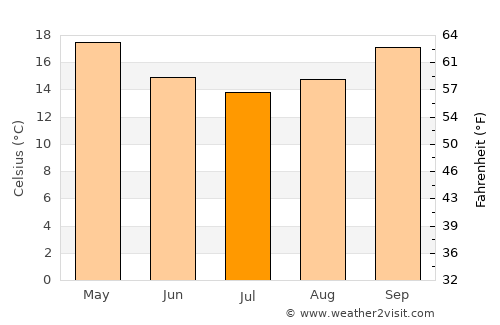 Maclean average temperature in July