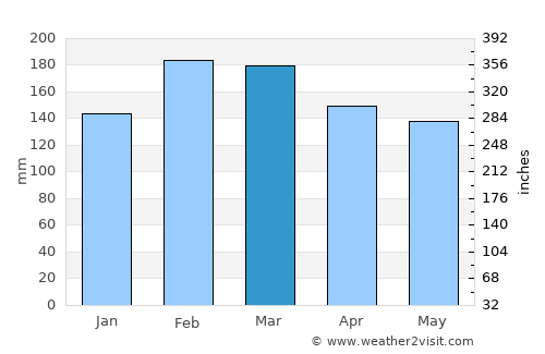 Maclean average rain in March