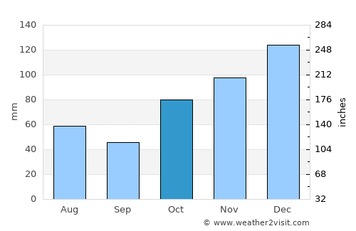 Maclean average rain in October
