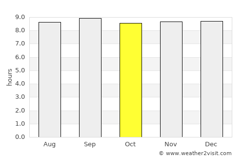Maclean average rain in October