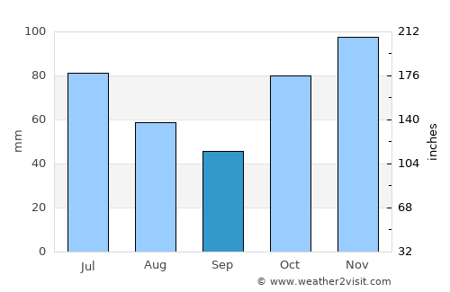 Maclean average rain in September