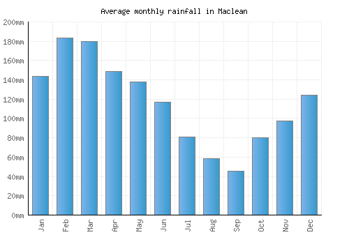 Maclean monthly rainfall chart (mm)