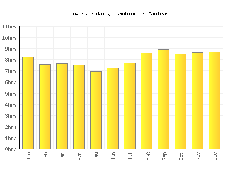 Maclean average daily sunshine chart