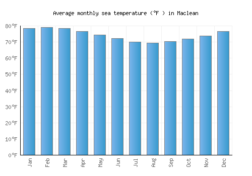 Maclean average sea temperature chart (Fahrenheit)