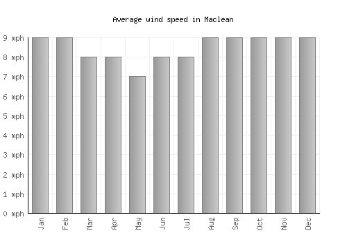 Maclean average winspeed by month (mph)