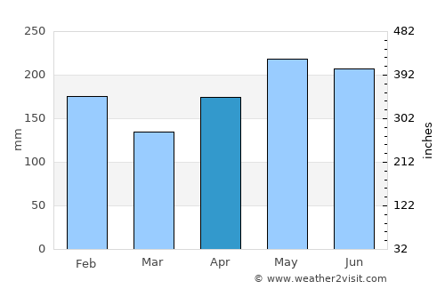 Maco average rain in April