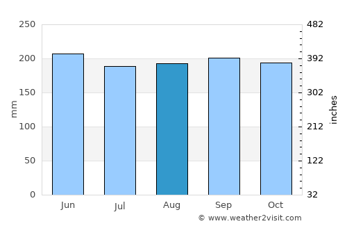 Maco average rain in August