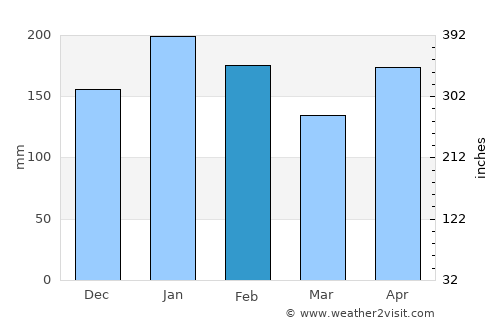 Maco average rain in February