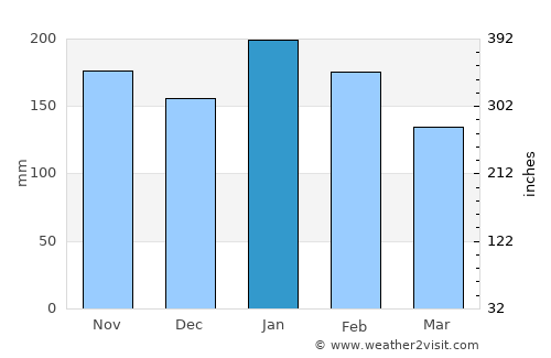 Maco average rain in January