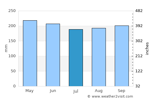 Maco average rain in July
