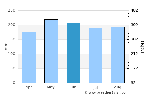 Maco average rain in June