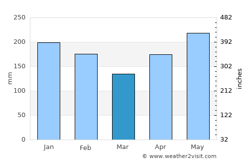 Maco average rain in March