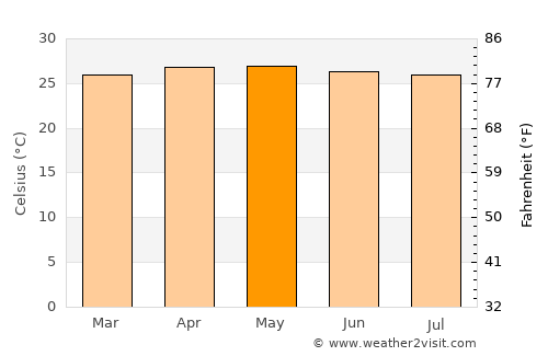 Maco average temperature in May