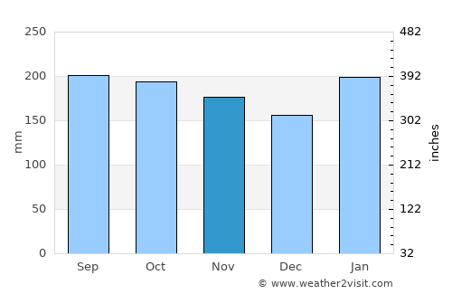 Maco average rain in November