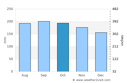 Maco average rain in October