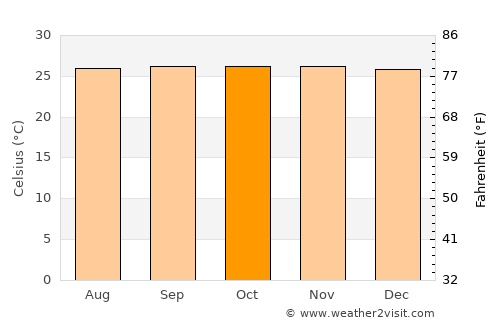 Maco average temperature in October