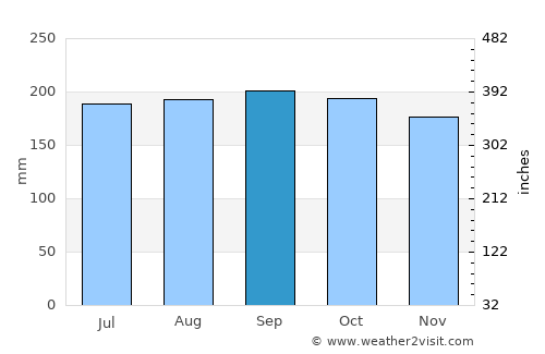 Maco average rain in September