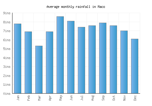 Maco monthly rainfall chart (inches)