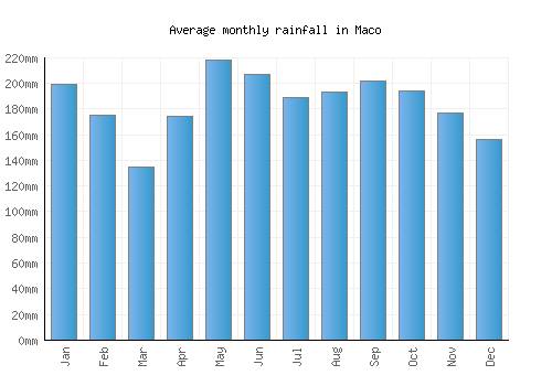 Maco monthly rainfall chart (mm)