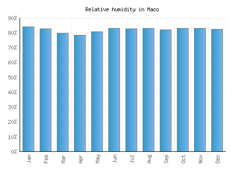 Maco relative humidity averages