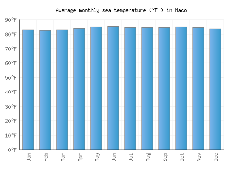 Maco average sea temperature chart (Fahrenheit)