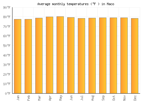 Maco average temperature chart (Fahrenheit)