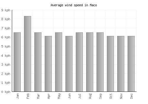 Maco average winspeed by month (km/h)