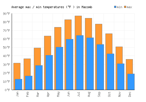 Macomb average minimum / maximum temperatures (Fahrenheit)
