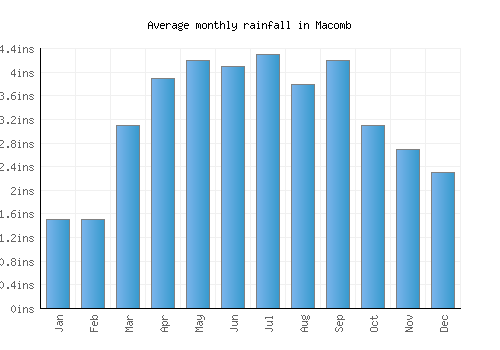 Macomb monthly rainfall chart (inches)