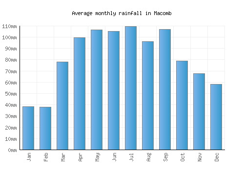 Macomb monthly rainfall chart (mm)