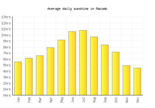 Macomb average daily sunshine chart