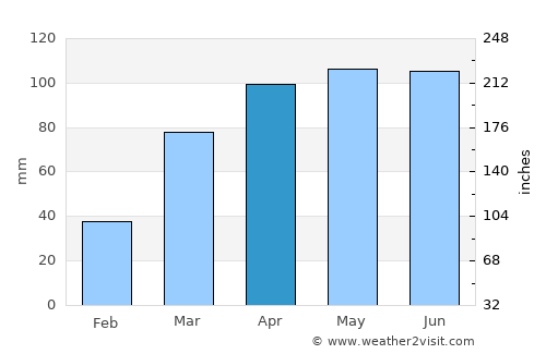 Macomb average rain in April