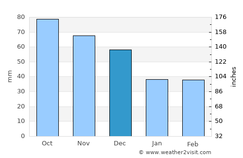 Macomb average rain in December